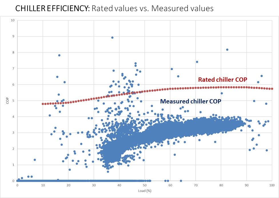 Chiller efficiency analysis, COP rated versus measured. By Chiam Xin-Ian, IEN Consultants intern 2018